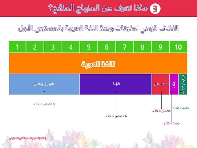 3-الغلاف الزمني لمكونات وحدة اللغة العربية بالمستوى الأول ابتدائي