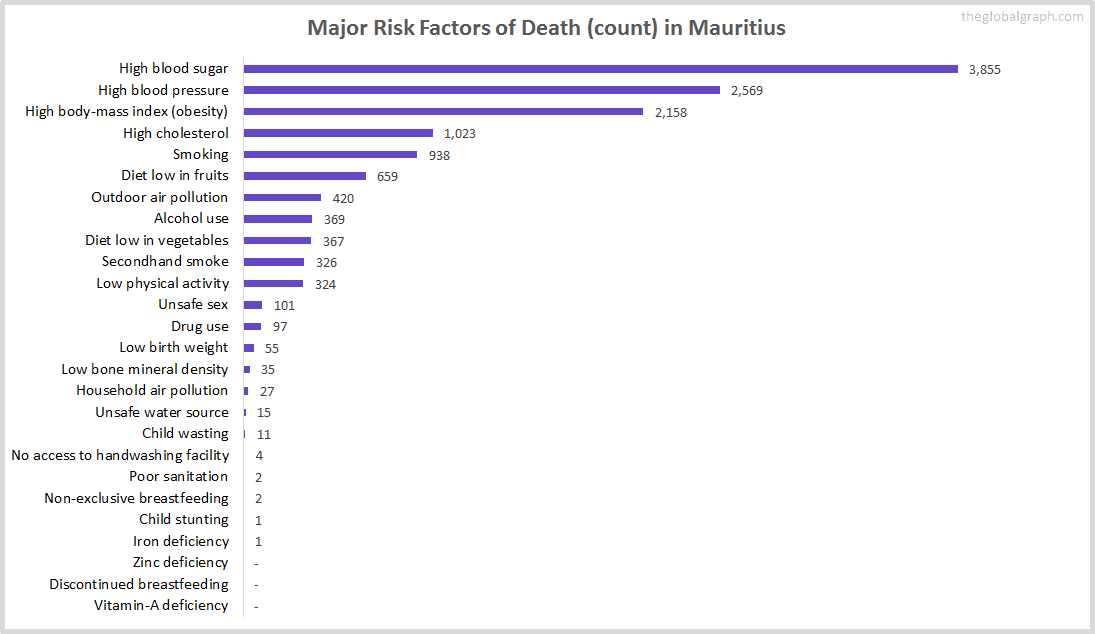 Major Cause of Deaths in Mauritius (and it's count)