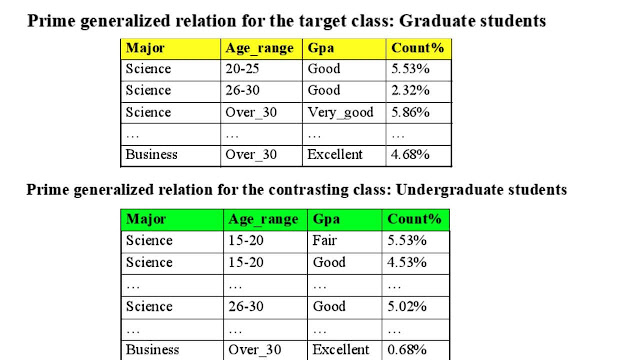 prime generalization