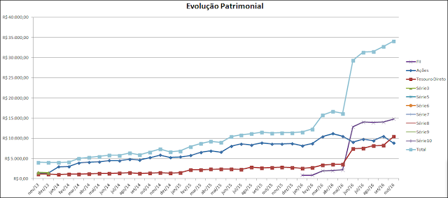 evolução patrimonial outubro 2016