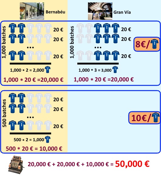 Sales distribution between the two stores