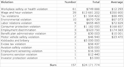 Summary of legal violations in the USA