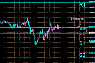 Fibonacci Pivot Set n Forget