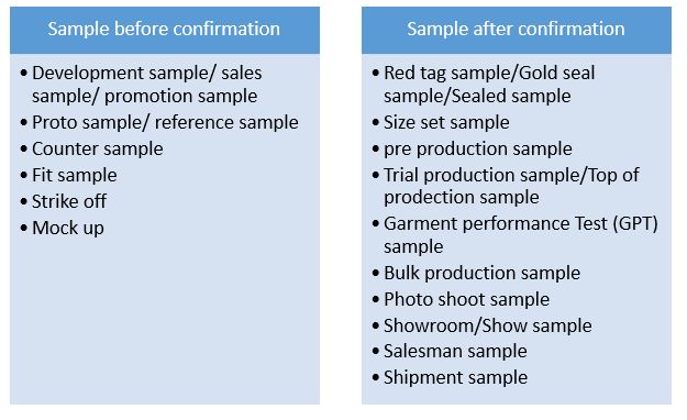 Checklist of different samples needed for apparel production