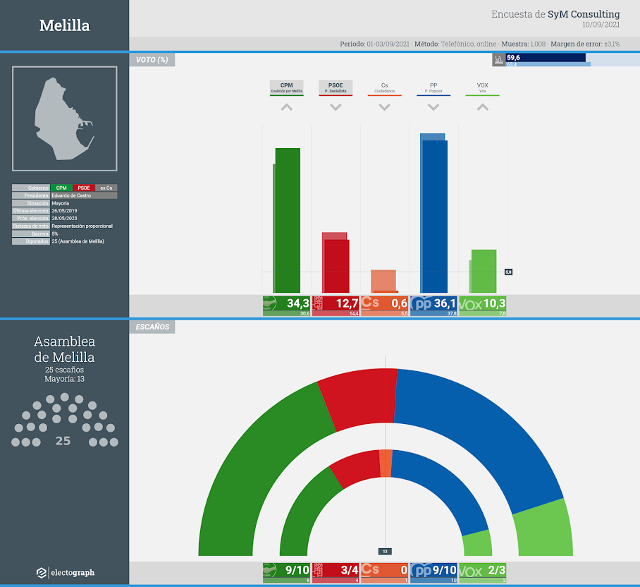 Gráfico de la encuesta para elecciones autonómicas en Melilla realizada por SyM Consulting, 10 de septiembre de 2021