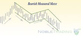 bearish measure move