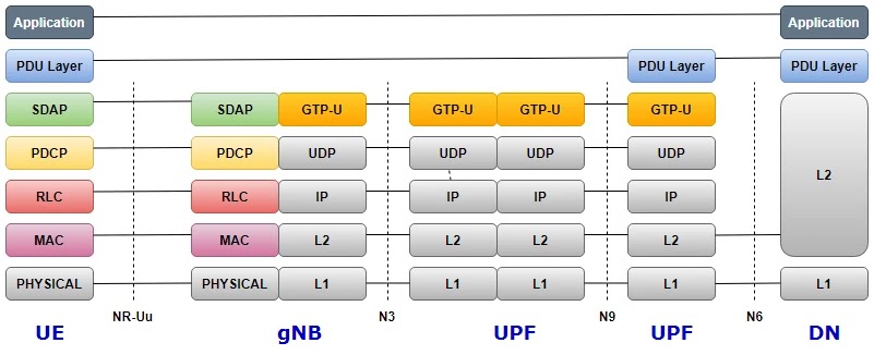 User-Plane-protocol-structure-of-5G-NR