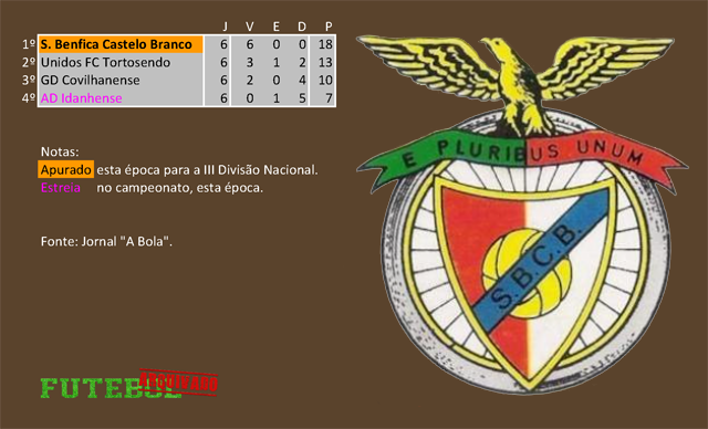 classificação campeonato regional distrital associação futebol castelo branco 1955 benfica