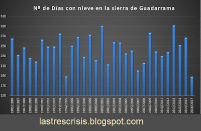 Número de días con nieve en la sierra de Guadarrama