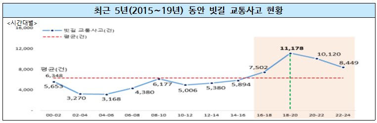 ▲ 최근 5년(2015∼19년) 동안 빗길 교통사고 현황 [출처: 도로교통공단 교통사고분석시스템(TAAS)]