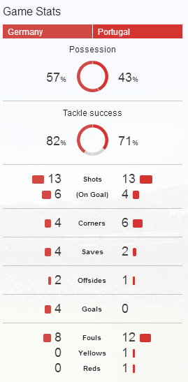 Game Stats Germany (Jerman) vs Portugal