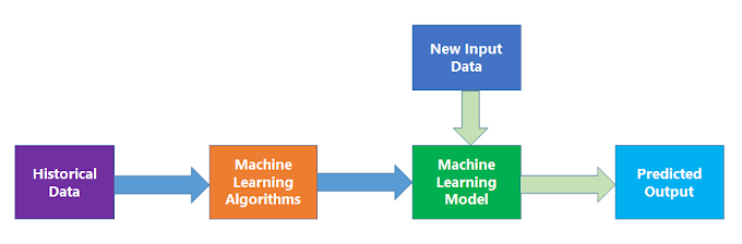 Part 1.1 | First Step in Machine Learning | Machine Learning 101 Tutorial