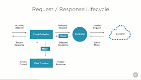 Top 5 Courses to learn Spring MVC for Beginners and Experienced Java Developers - Best of Lot