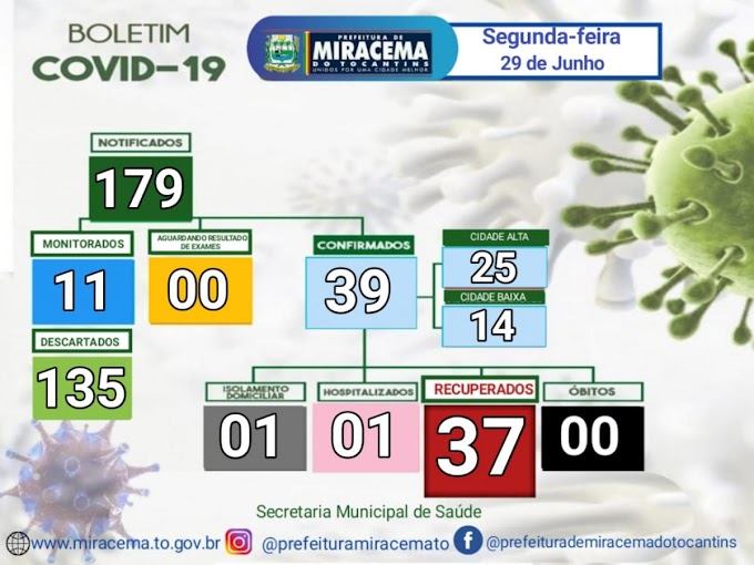 Após 14 dias, Miracema registra novo caso de covid-19, confira o Boletim Epidemiológico desta segunda-feira, 29