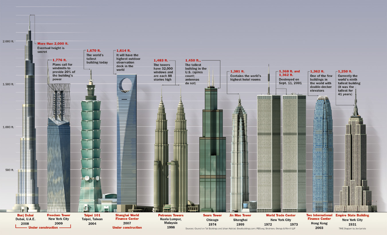 World's Tallest Building