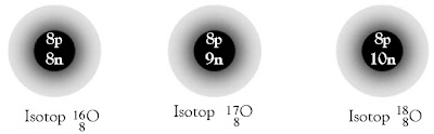 pengamatan secara eksklusif terhadap atom alasannya yaitu atom terlalu kecil Pintar Pelajaran Struktur Atom, Partikel Penyusun, Model, Proton, Elektron, Neutron, Inti, Penemuan, Nomor Massa, Muatan, Contoh Soal, Pembahasan, Isotop, Isoton, Isobar