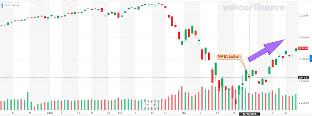 System's Market-Wide Trend Analysis (MATA) has turned Bullish