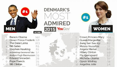 daftar most admired denmark 2015