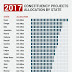 The 2017 Constituency Projects Allocation For 36 States, See How Much Goes To Your State 