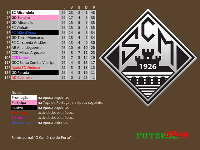 classificação campeonato regional distrital associação futebol bragança 1994 mirandela