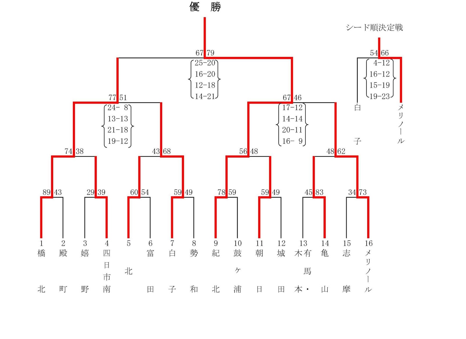 三重県バスケットボール協会 U15カテゴリー部会 第24回サンアリーナカップバスケットボール大会 第39回三重 県中学生新人バスケットボ ル大会の結果について 三重県バスケットボール協会 U15カテゴリー部会 第24回サンアリーナカップバスケットボール大会 第39回三重 県中学生新人バスケットボ ル大会の結果について