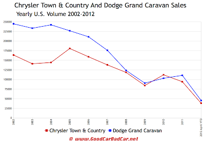 dodge chrysler yearly minivan sales chart