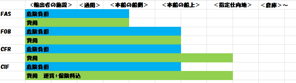 インコタームズ一覧を覚える簡単な覚え方 図解説明あり