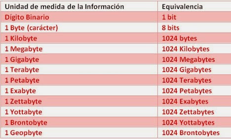 Como são representadas as informações