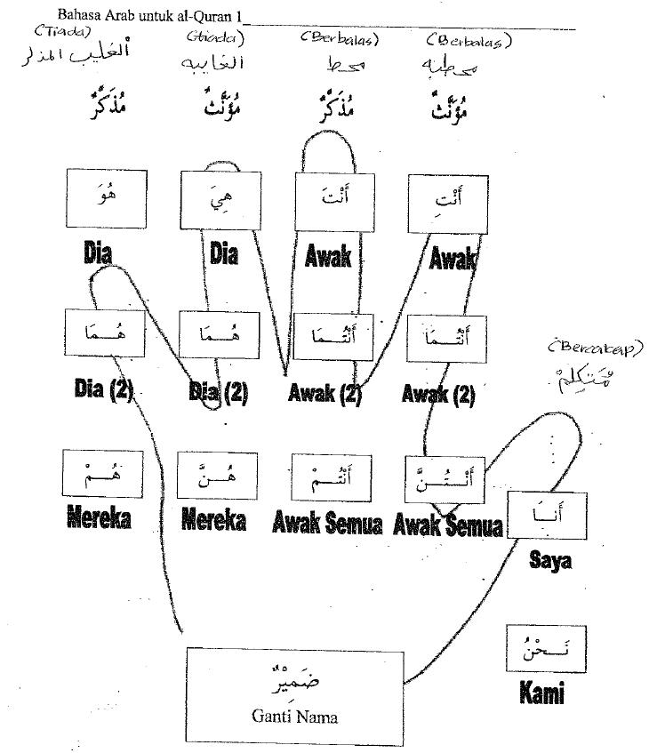 ~ snʇnƃuǝd ıs ıqlɐb-lɐ ɐʎɥǝp ~: Bahasa Arab itu AsYiK