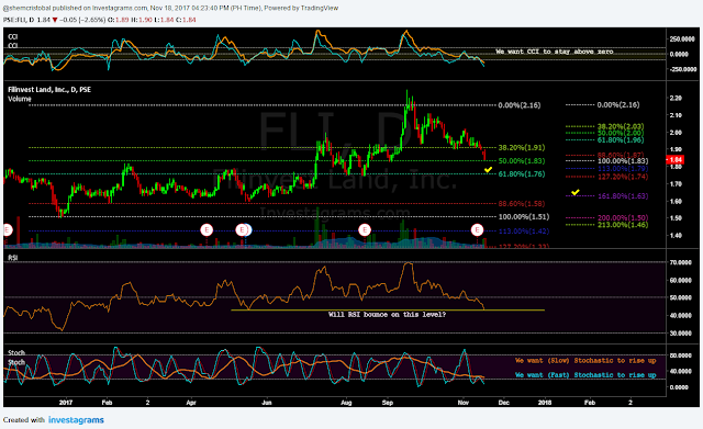 $FLI Daily Chart as of November 17, 2017