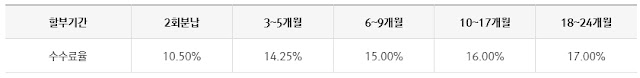 신용카드 할부 수수료 줄이는 개월수 선택 요령