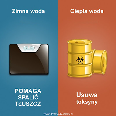 Zimna Woda Ciepła Woda