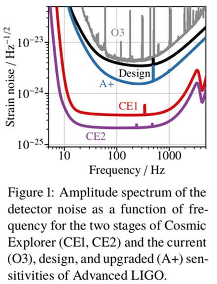 Longer arms increases sensitivity (Source: CosmicExplorer.org, arXiv:1907.04833)