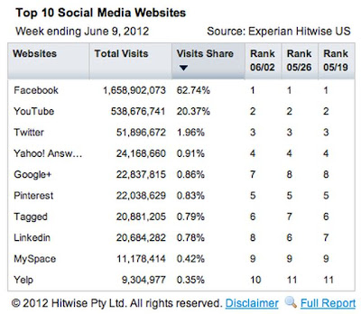 visitas de google plus