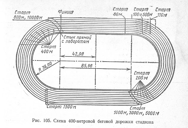 Схема 400 метровой беговой дорожки стадиона