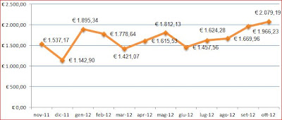 Distribuzione Budget Adwords - www.webmarketingidea.com