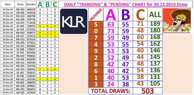 Kerala Lottery Winning Number Daily Tranding and Pending  Charts of 503 days on 30.12.2019