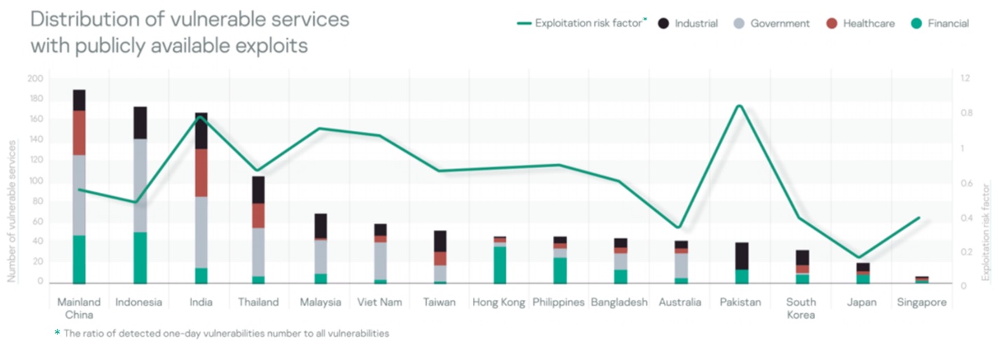 Figure 2. Distribution of vulnerable services with publicly available exploits