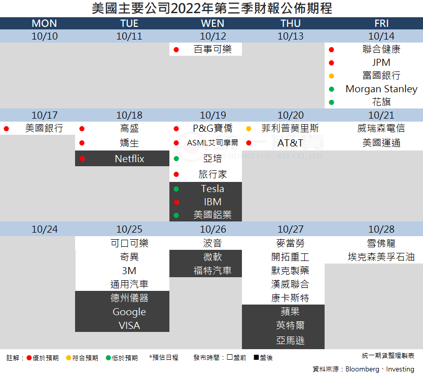 美國主要公司2022第三季財報公佈期程