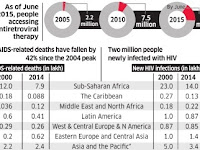 About 20 lakh People Newly Infected With AIDS HIV