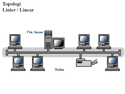 Topologi Jaringan Linier
