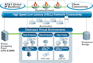 AT&T Synaptic Hosting Conceptual Network 