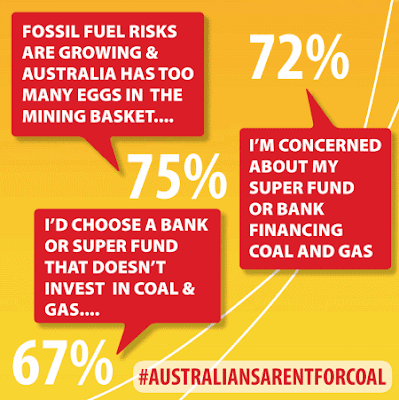 Majority of Australians would choose a bank or super fund that doesn't invest in coal or gas