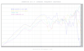 Frequency response of all four Champion 600 speakers