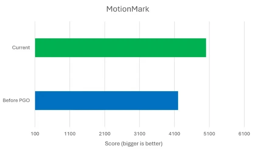 Microsoft Edge 如何在蘋果 Mac 上實現 20% 速度提升