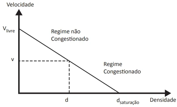 ELFTERIADOU, L. An Introduction to Traffic Flow Theory. New York: Springer, 2014 (adaptado).