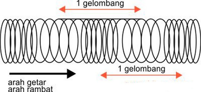 Gelombang Longitudinal Adalah