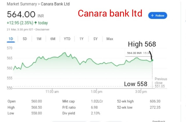 canara bank chart