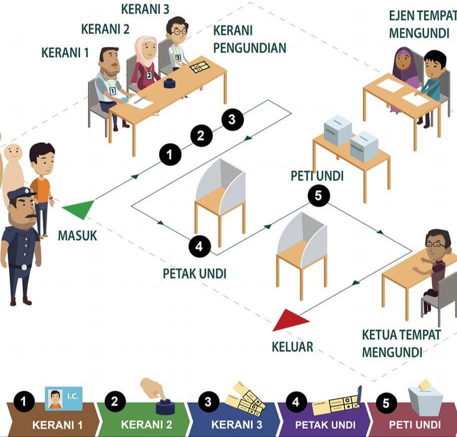 Langkah-langkah yang korang kena tahu sebelum, semasa dan selepas mengundi.