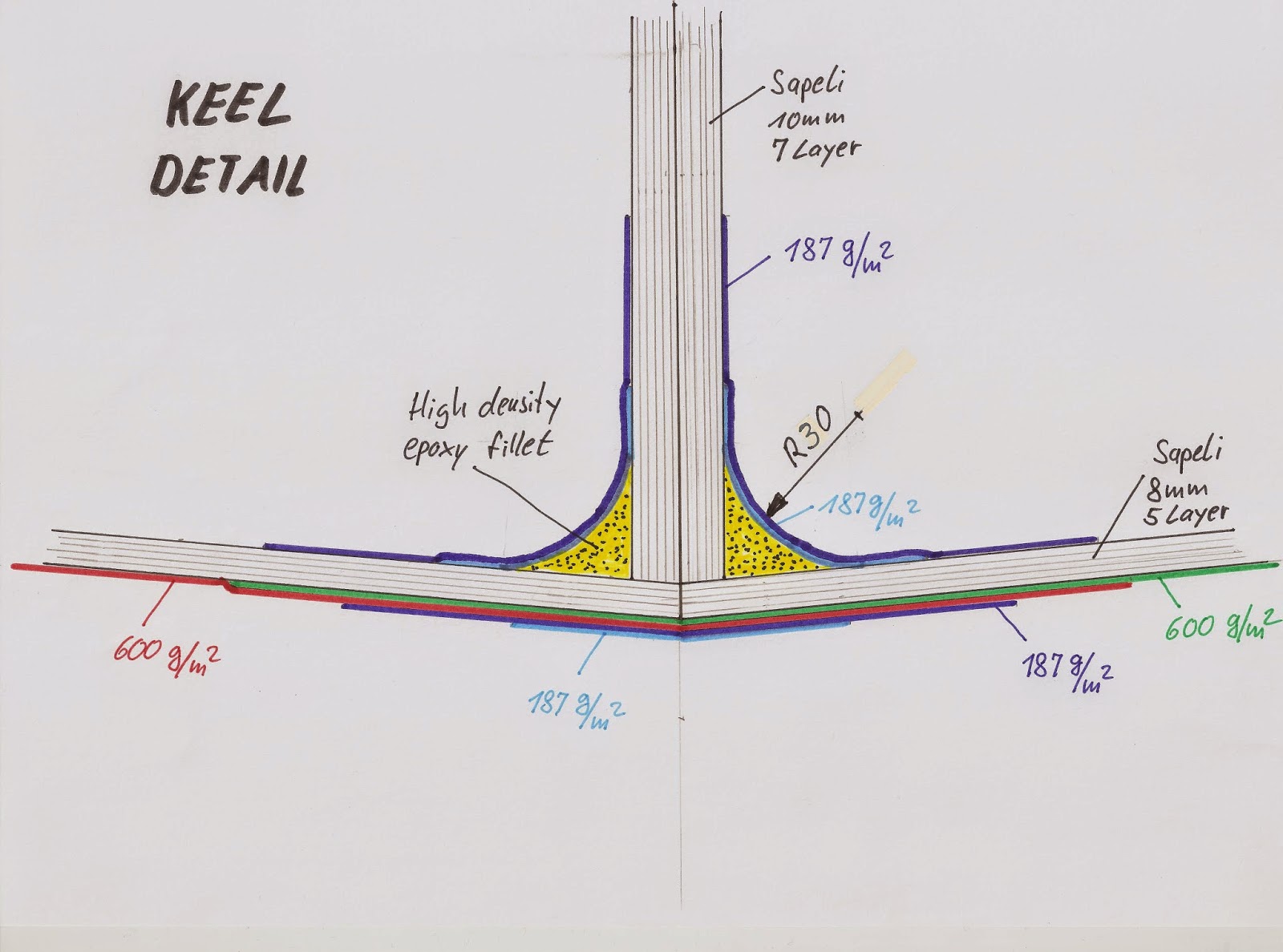 Plywood Boat Building Blog: Keel Fillet